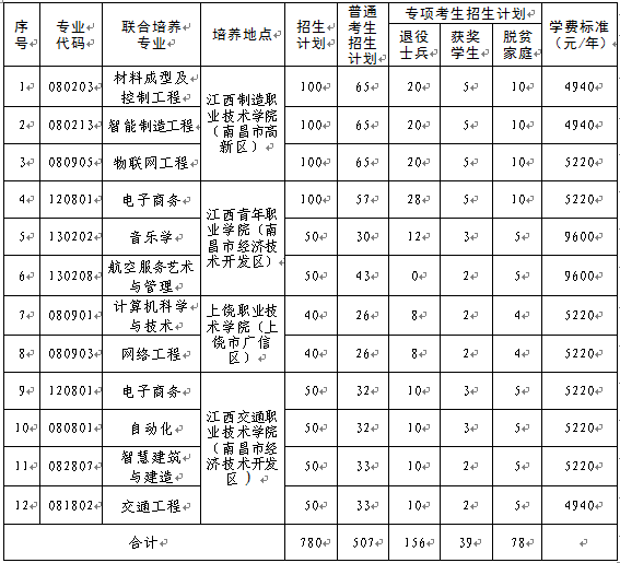2025年南昌航空大学专升本招生简章